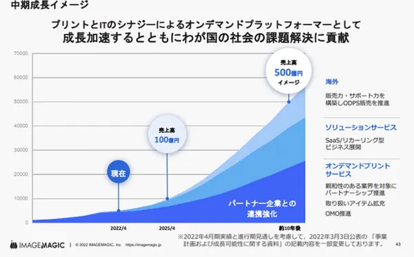 IMAGEMAGIC 2023年四月期第2四半期決算說明資料