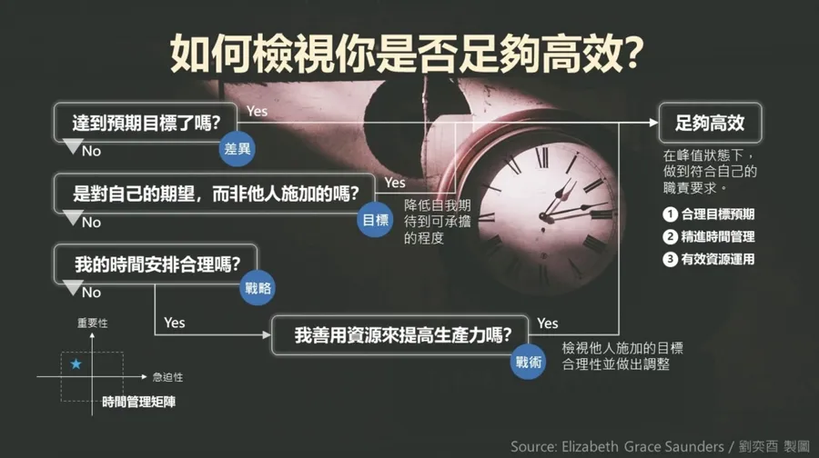 你的時間安排合理嗎？問自己3個問題，檢視你是否為高效工作者
