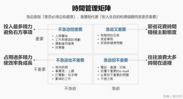 時間管理矩陣，聚焦在不急迫但重要的事情上