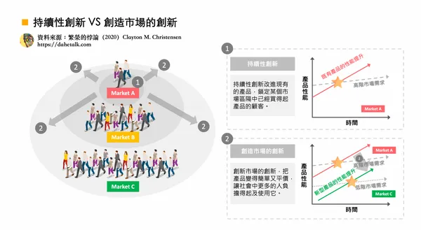 破壞式創新1