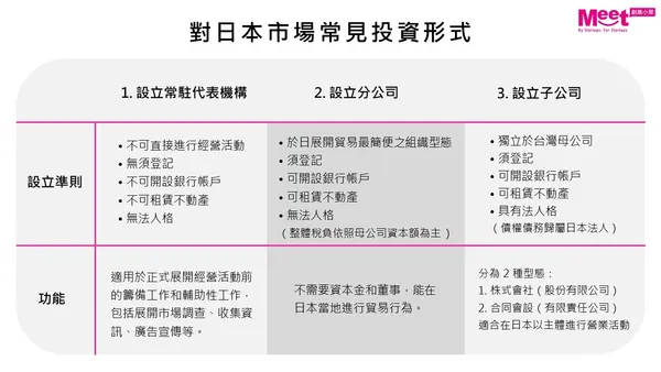對日本常見投資型態