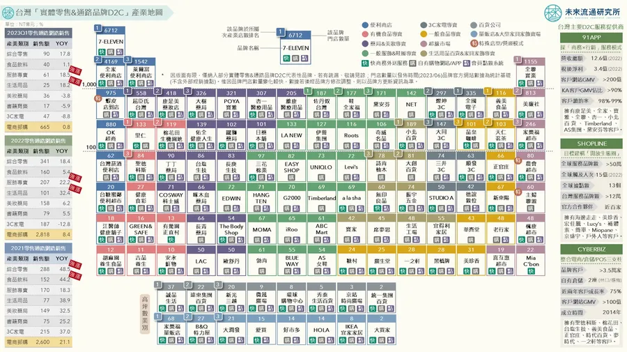 台灣「實體零售&通路品牌D2C」產業地圖