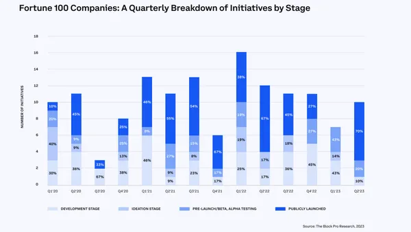 財星100大企業的Web3計畫發展階段分佈。