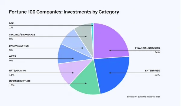 財星100大企業的投資領域分佈。