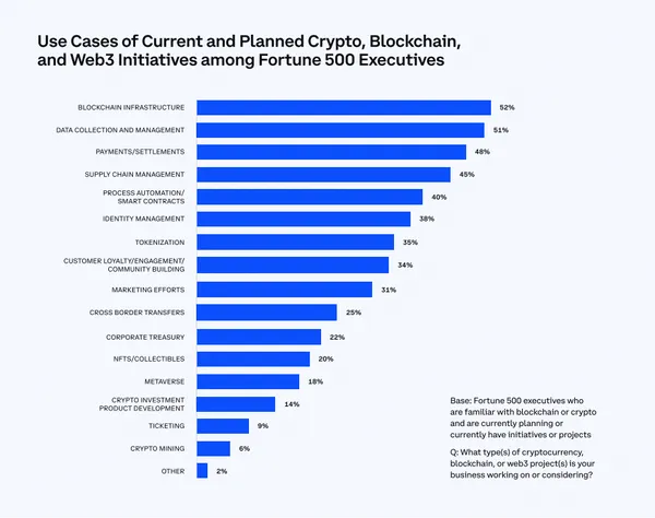 財星500大企業關注的Web3用例領域。