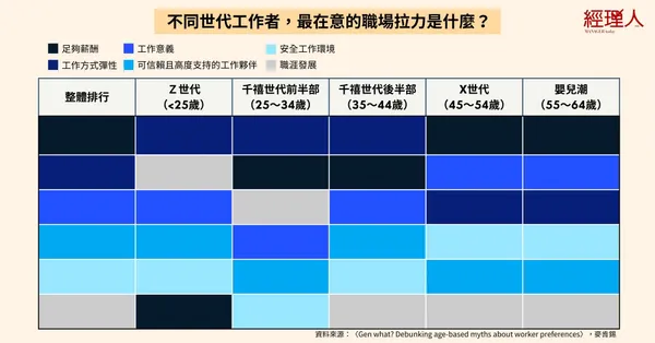 不同世代工作者留職最在意什麼.jpg