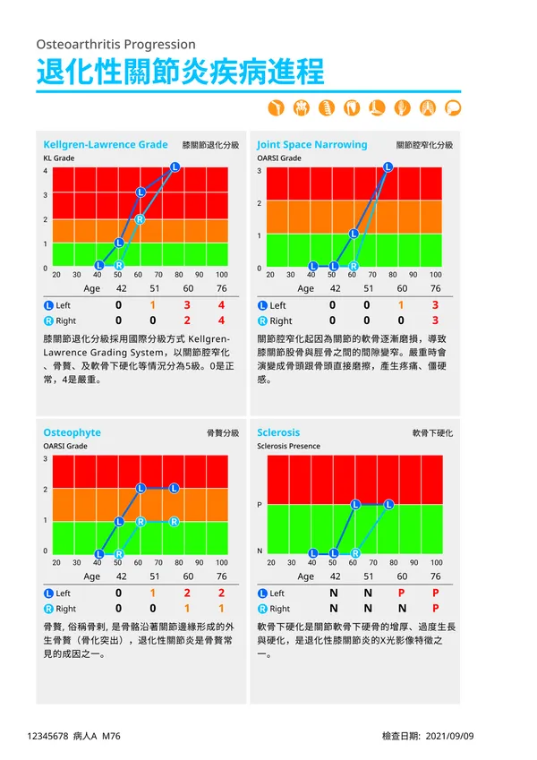采風智匯 退化性關節炎趨勢圖