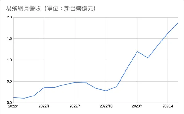 易飛網月營收