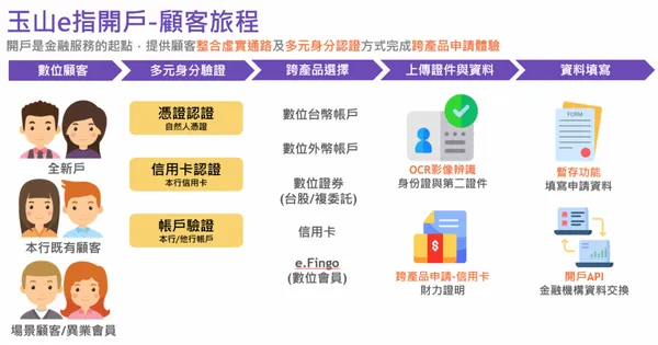 玉山銀行_e速開戶