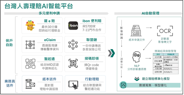 台灣人壽_理賠AI智能平台