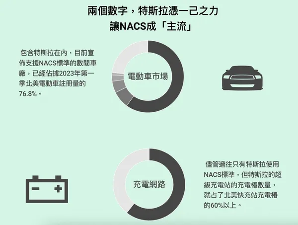 電動車 特斯拉 NACS 充電標準