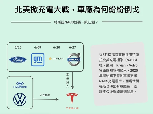 電動車 特斯拉 NACS 充電標準