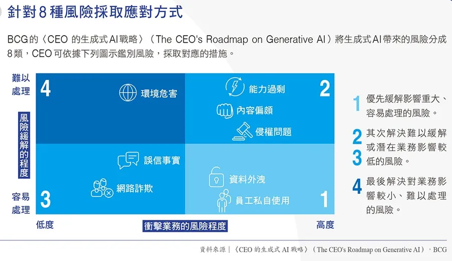 生成式AI面臨的挑戰與風險管理