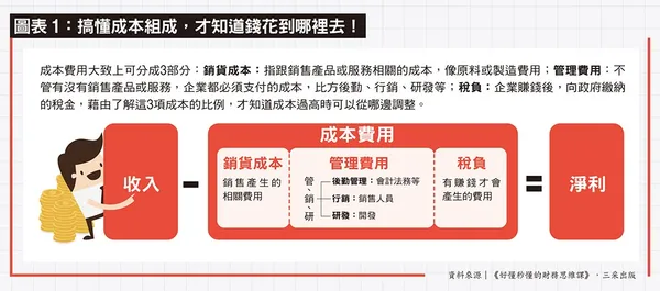 075圖表1：搞懂成本組成，才知道錢花到哪裡去！