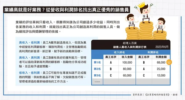 091業績高就是好業務？從營收與利潤排名找出真正優秀的銷售員