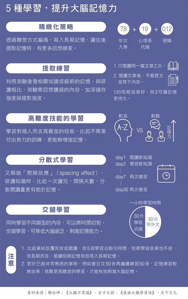 143-2５種學習，提升大腦記憶力