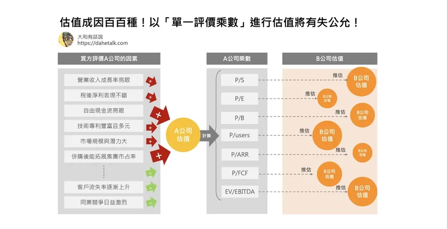 新創估值的迷思：同業估值是營收的5倍，我們也能類推？VC解析計算方式