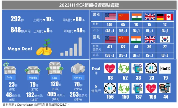 2023上半年投資趨勢報告出爐！全球股市漲聲不斷，創投市場迎谷底反彈？ 