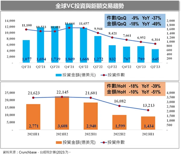 全球VC投資與鉅額交易趨勢