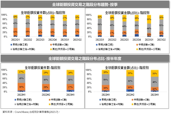 全球鉅額投資交易之階段分布