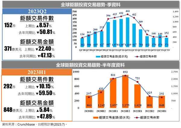 全球鉅額投資交易趨勢