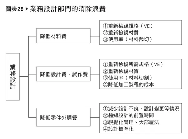 圖28業務設計部門的消除浪費.jpeg