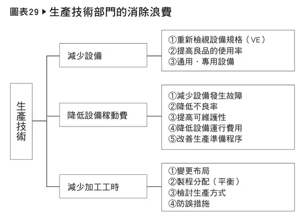 圖29生產技術部門的消除浪費.jpeg