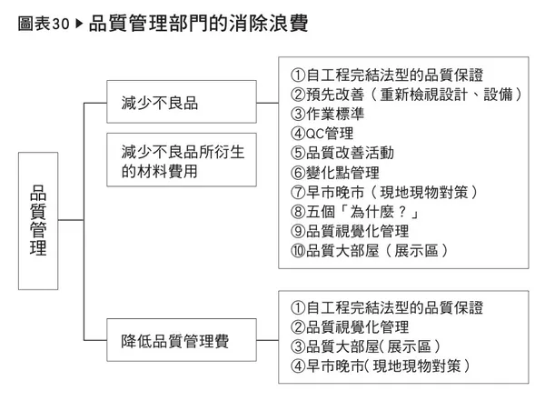 圖30品質管理部門的消除浪費.jpeg