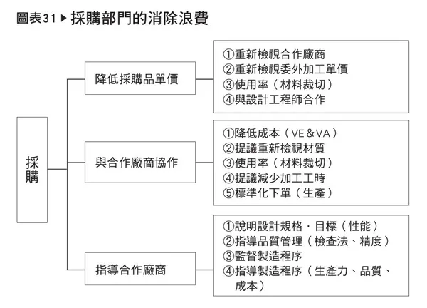 圖31採購部門的消除浪費.jpeg