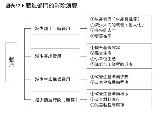 圖32製造部門的消除浪費.jpeg