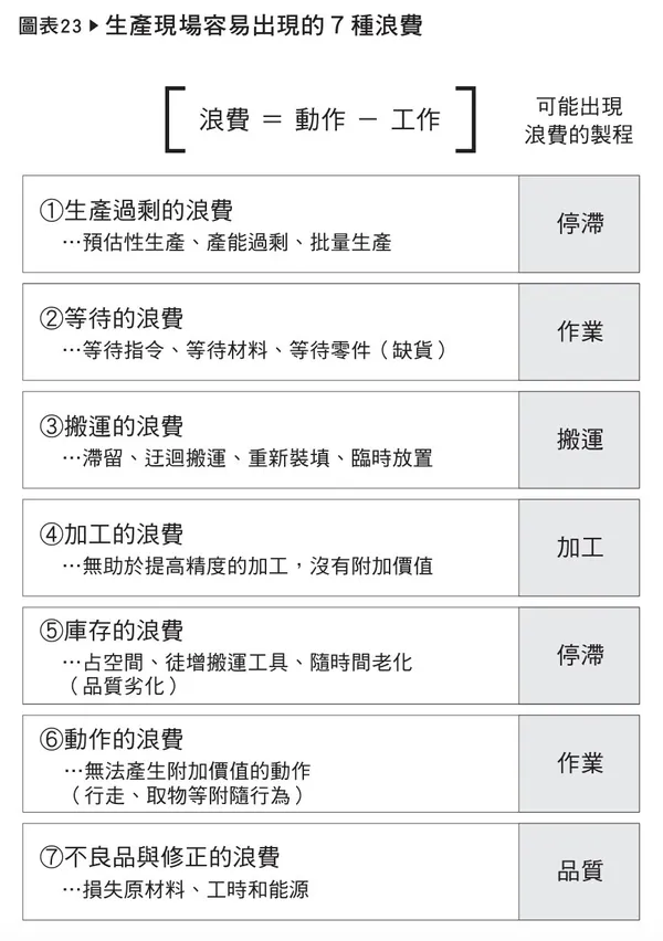 圖23生產現場容易出現的7種浪費.jpeg