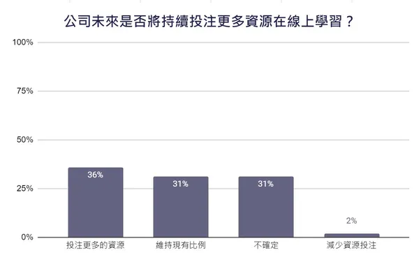 1 公司未來是否將持續投注更多資源在線上學習？.jpg