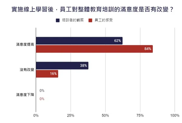 2 實施線上學習後，員工對整體教育培訓的滿意度是否有改變？.jpg