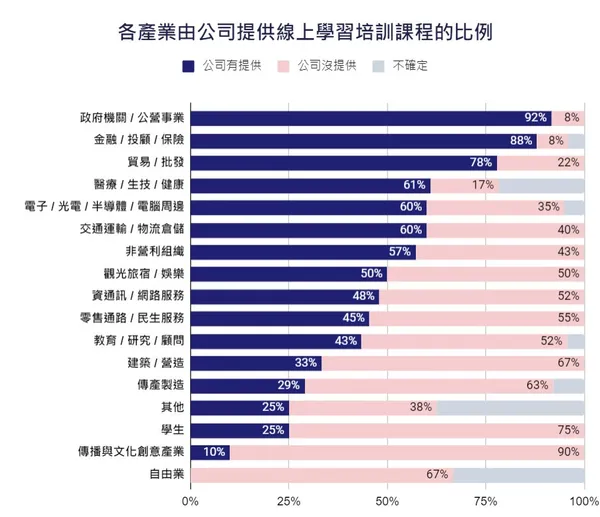 4 各產業由公司提供線上學習培訓課程的比例.jpg