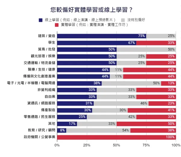 6 您較偏好實體學習或線上學習？.jpg