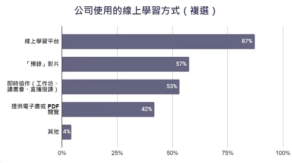 7 公司使用的線上學習方式（複選）.jpg