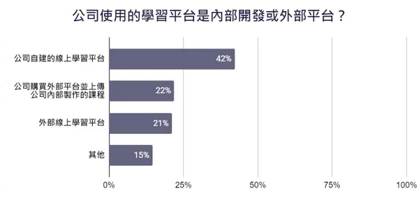 8 公司使用的學習平台是內部開發或外部平台？.jpg