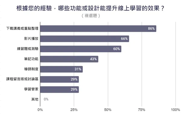 10 根據您的經驗，哪些功能或設計能提升線上學習的效果？.jpg