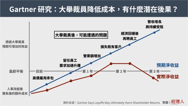 透過裁員降低成本，後果可能比你想得更嚴重！