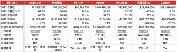 近年台灣數位軟體產業 IPO 後表現狀況