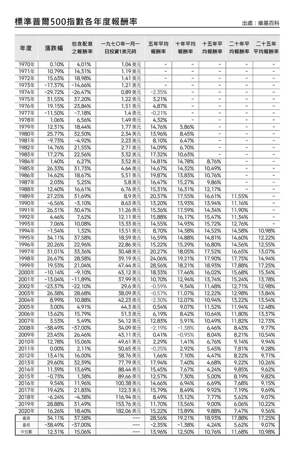 標準普爾 500 指數各年度報酬率