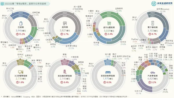 2022台灣「零售電商」產業市佔率英雄榜.png