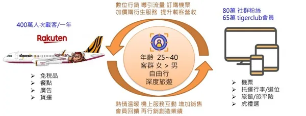 台灣虎航與日本樂天合作