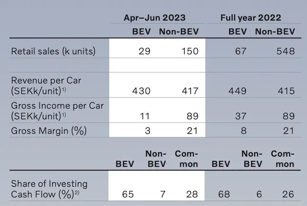 Volvo 純電車第二季銷售與獲利表現