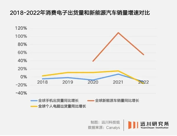 消費電子與電動車