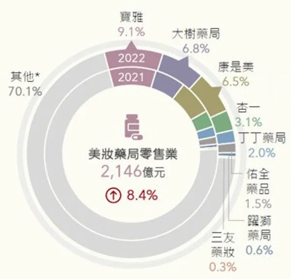 美妝藥局零售業