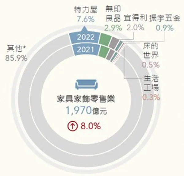 家具家飾零售業