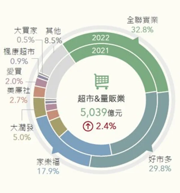 超市 & 量販產業