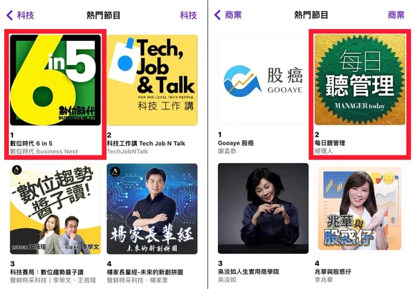 全台第一個 AI 新聞摘要朗讀服務「數位時代 6 in 5」和「每日聽管理」上線不到 4 天以來，分別攀升至 Apple Podcast 科技榜與商業榜的第一、第三名。