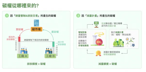 碳權類型介紹